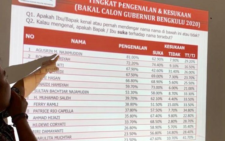Popularitas Agusrin M Najamuddin Unggul