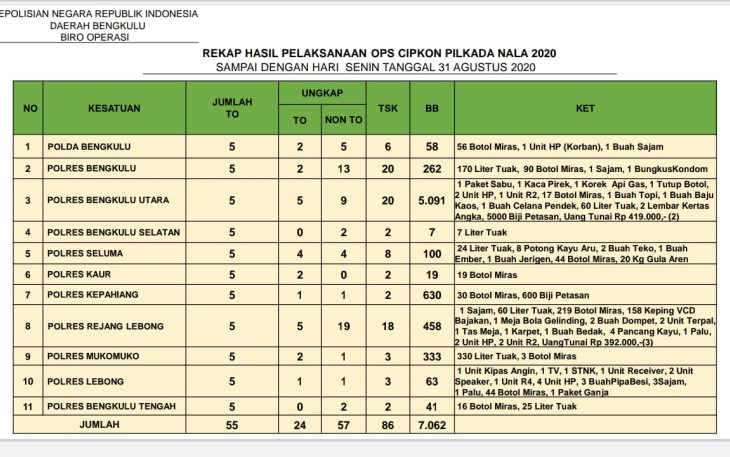 Polda Bengkulu dan Polres Jajaran Tangkap 86 Tersangka