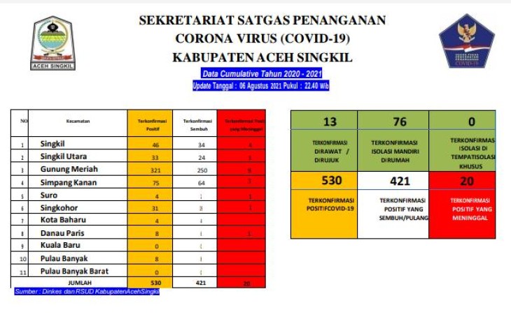 Kasus Covid-19 Aceh Singkil Bertambah