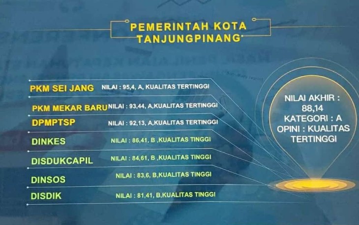 opini "Kualitas Tertinggi" Kepatuhan Standar Pelayanan Publik 2022 dari Ombudsman Republik Indonesia (RI).