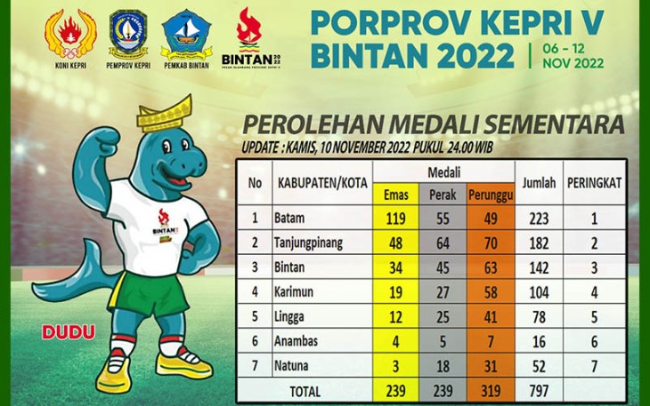 Perolehan sementara medali Porprov Kepri ke-V