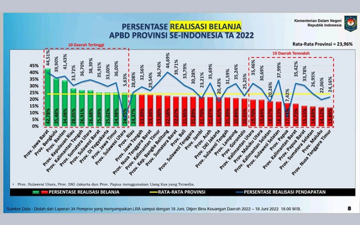Presentase realisasi belanja APBD Provinsi Se-Indonesia Tahun Anggaran (TA) 2022