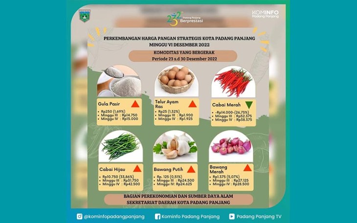 Perkembangan harga pangan strategis Kota Padang Panjang Minggu IV Desember 2022.