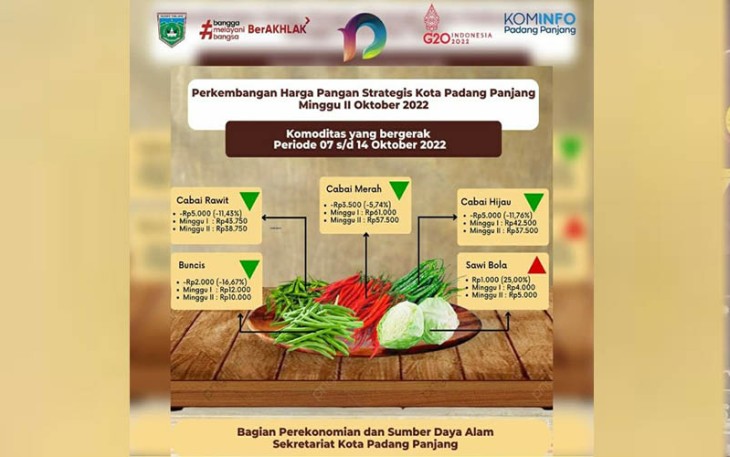 Perkembangan harga pangan strategis Kota Padang Panjang