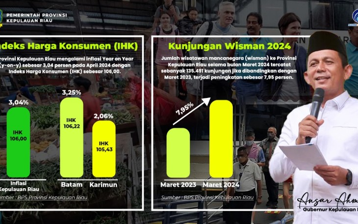 Inflasi di Kepri Masih Terkendali di 3,04 Persen