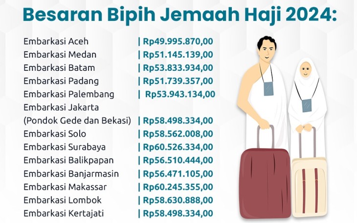  Besaran Biaya Perjalanan Ibadah Haji (Bipih) per embarkasi. 