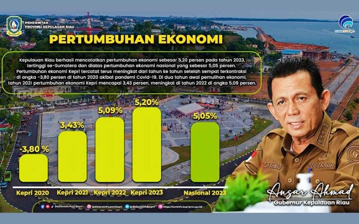 Pertumbuhan Ekonomi Kepri 2023
