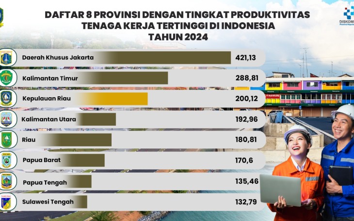 Kepri Pertahankan Peringkat ke Tiga Nasional dalam Produktivitas Tenaga Kerja 2024