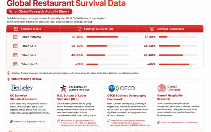 Global Restaurant Survival Data