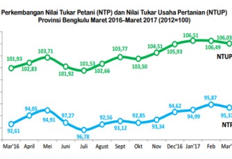 Perkembangan NTP dan NTUP Provinsi Bengkulu Maret 2016-Maret 2017 (2012=100)