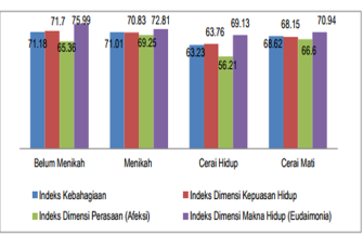 Indeks Kebahagiaan Provinsi Bengkulu Menurut Status Perkawinan tahun 2017