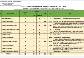 Polda Bengkulu dan Polres Jajaran Tangkap 86 Tersangka