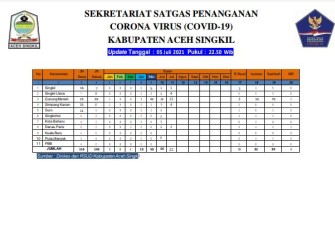 Tabel Jumlah Pasien Covid-19 Aceh Singkil 