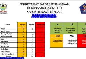 Update data Satgas Penanganan Covid-19 Kabupaten Aceh Singkil