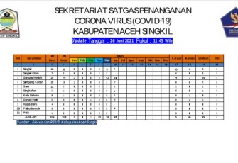 Update data Satgas Penanganan covid-19 Kabupaten Aceh Singkil perkecamatan 