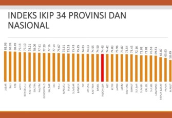 IKIP Bengkulu Naik 8,9 Persen