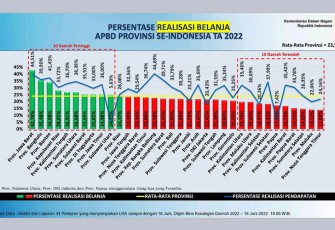 Presentase realisasi belanja APBD Provinsi Se-Indonesia Tahun Anggaran (TA) 2022