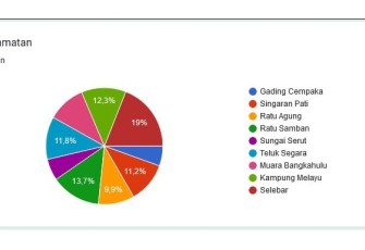 17.513 Ribu Warga Sudah Didata Satgas BPJS Pemkot Bengkulu 