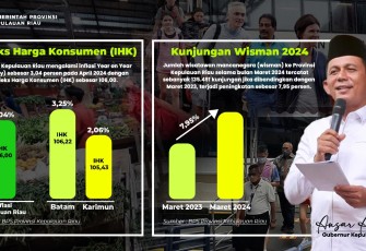 Inflasi di Kepri Masih Terkendali di 3,04 Persen