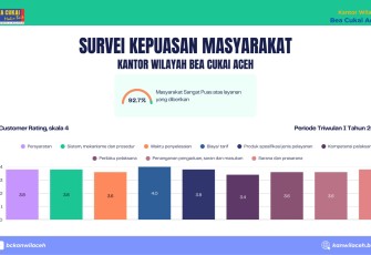 Kinerja Pelayanan Publik Kantor Wilayah DJBC Aceh Kembali Raih Predikat Sangat Puas di Triwulan I 2025