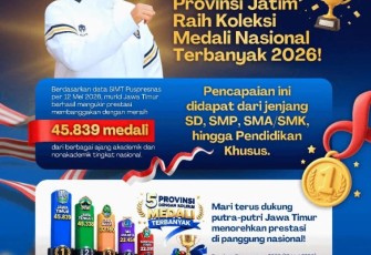 Provinsi Jawa Timur kembali memimpin perolehan prestasi nasional dengan total 45.839 medali berdasarkan data Sistem Informasi Manajemen Talenta (SIMT) Pusat Prestasi Nasional (Puspresnas) per 12 Mei 2026