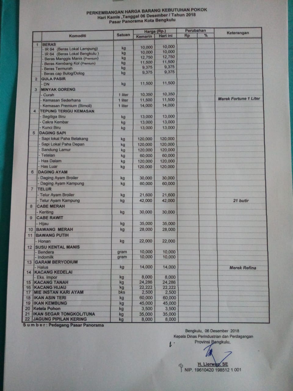 Perkembangan Harga Barang Kebutuhan Pokok Pasar Panorama