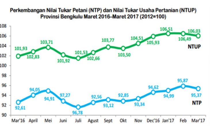 Perkembangan NTP dan NTUP Provinsi Bengkulu Maret 2016-Maret 2017 (2012=100)