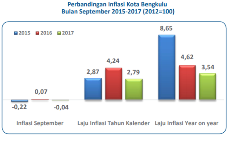 Perbandingan Inflasi Kota Bengkulu Bulan September 2015-2017 (2012=100)