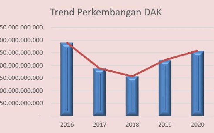 Trend Perkembangan DAK 