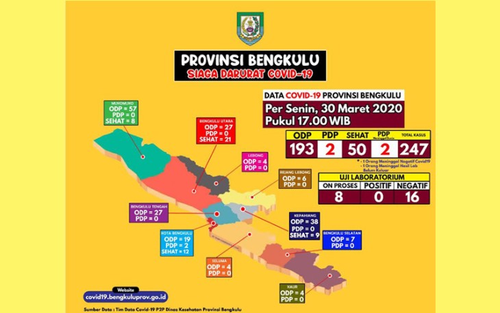 Data Kasus Covid-19 di Bengkulu
