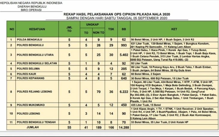 Rekap hasil Cipkon Nala 2020