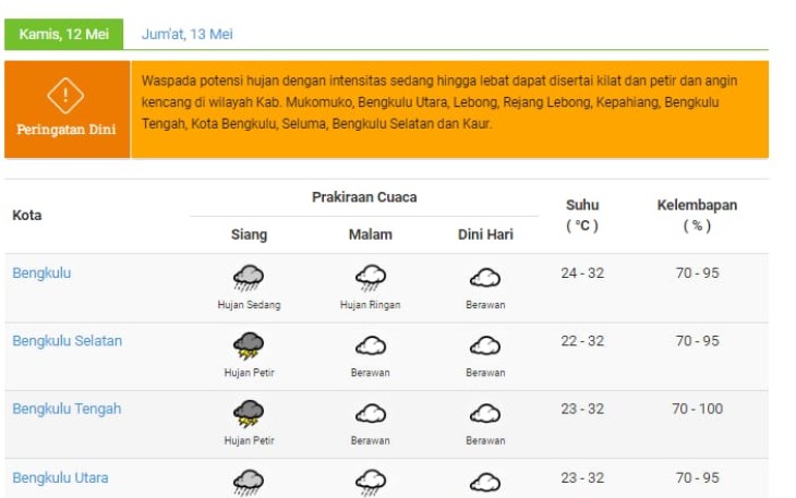 Prakiraan Cuaca BMKG