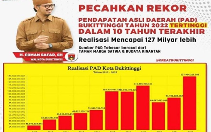 PAD Bukittinggi 2022 Tertinggi dalam 10 Tahun Terakhir.