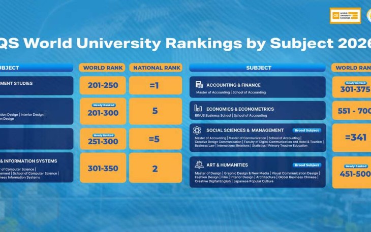 Sejumlah Prodi BINUS Tembus QS World Rankings by Subject 2026