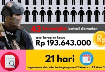 Polres Labuhanbatu Tangkap 43 Tersangka