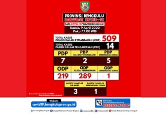 Update Data Covid-19 di Bengkulu Per 9 April