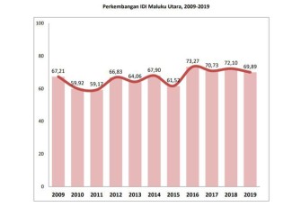 Indeks Demokrasi Indonesia Malut Tahun 2019 