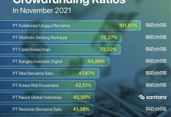  Top 10 Dividend Crowdfunding Ratios di Penghujung Tahun 2021