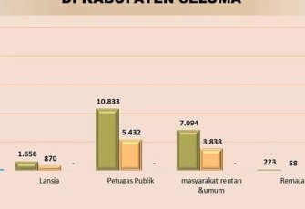 Total Penerima Vaksin Covid- 19 Di Kabupaten Seluma